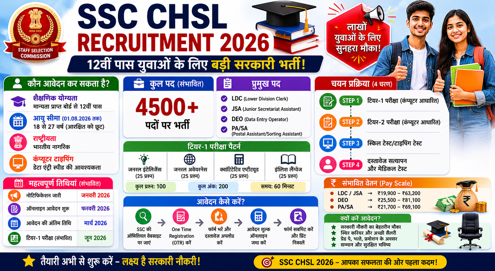SSC CHSL Recruitment 2026